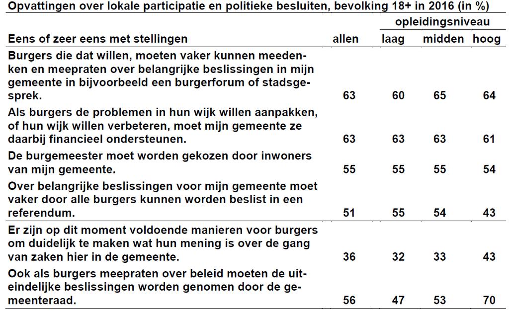 Lokale participatie- of invloedwensen Cijfers samengevat Nederland Europees in de positieve hoek, maar niet extreem Geen afnemende tevredenheid Wisselend politiek