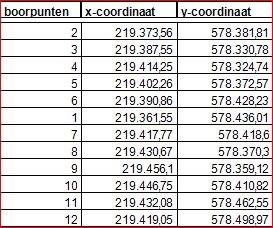 Bijlage 1 boorstaten Coördinaten. Boring Maaive