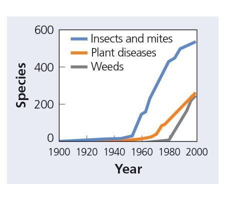 7. Geef resistentie geen kans Resistentie in cijfers Species Naam Orde # middelen Tetranychus urticae Two-spotted spider mite Acari 93 Plutella xylostella Diamondback moth Lepidoptera 91 Myzus