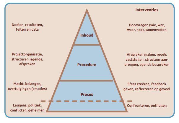 Communicatiepiramide Proces & Relatie