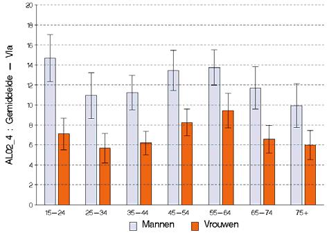 Bovendien is het percentage overconsumptie hoger in het Vlaams en Waals Gewest (8%) dan in het Brussels Gewest (7%),