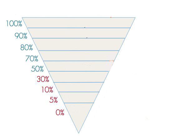 Spreken 7) Vul deze piramide met bijwoorden van frequentie in. Kies tussen de bijwoorden in het kader. Sorteer ze van het meest frequent (100%) tot het minst frequent (0%).