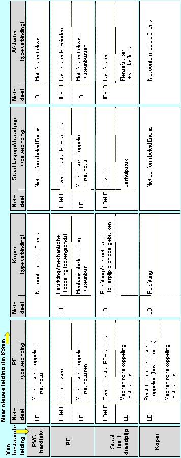 Blad : 8 van 9 Bijlage 3: Verbindingen Aansluitleidingen