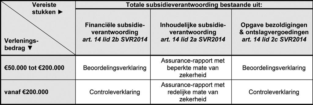 vooraf in de verleningsbeschikking kenbaar te worden gemaakt, dienen deze verenigbaar te zijn met de reguliere totale subsidieverantwoording en worden deze niet verplicht voorgeschreven.