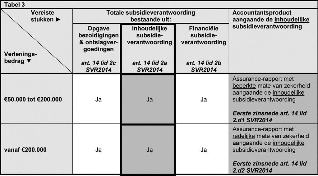 1 Algemeen In dit hoofdstuk wordt ingegaan op het op basis van SVR2014 gevraagde assurance-rapport met beperkte respectievelijk redelijke mate van zekerheid aangaande de inhoudelijke