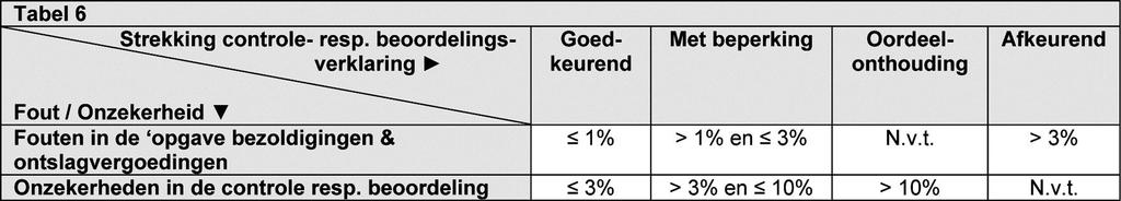 opgesteld in overeenstemming met de SVR2014 (artikel 14 lid 2c en bijbehorende opgave bezoldigingen & ontslagvergoedingen zoals opgenomen in bijlage 1 van de SVR2014) en de verleningsbeschikking.