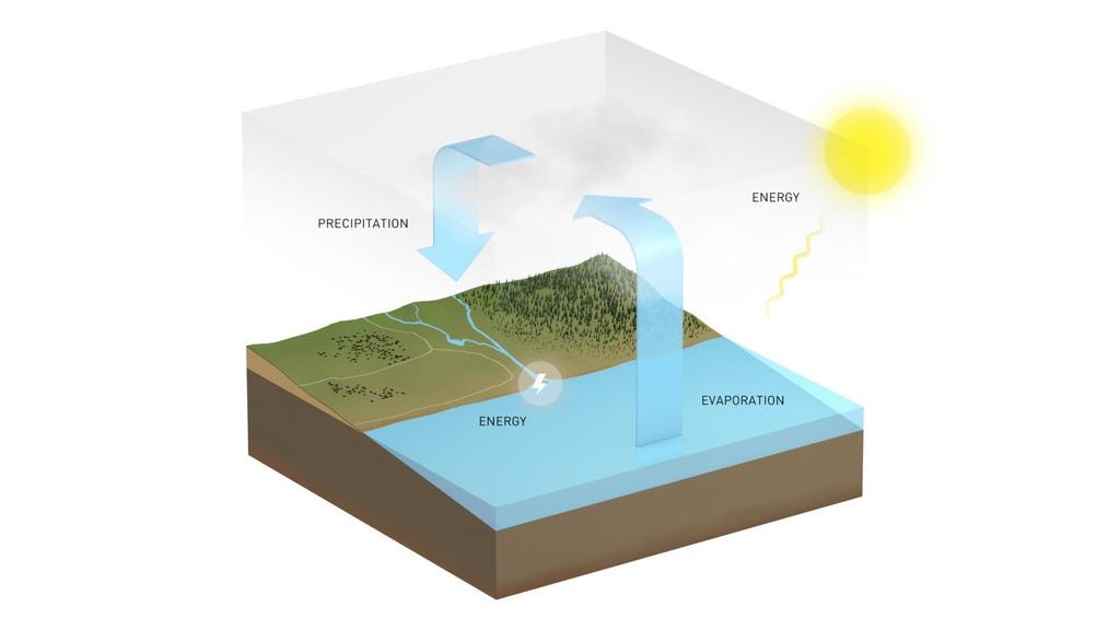 Principe Entropie: Warm staat warmte af aan koud (diffusie),