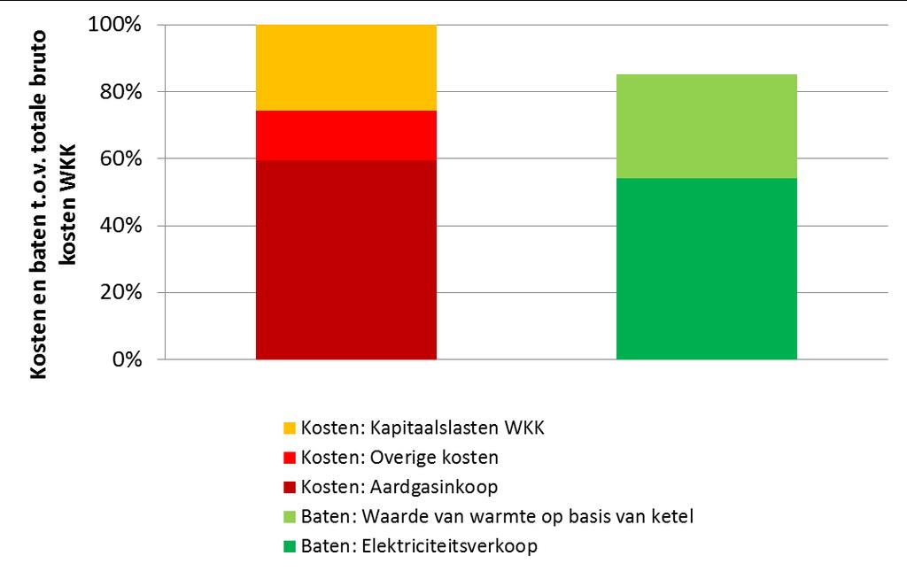 2.2 Warmteprijs op basis van inzet in een WKK Bij enkele categorieën, waar de hernieuwbare-energie-installatie naar verwachting wordt ingezet voor glastuinbouw, stadsverwarming of de industrie, is