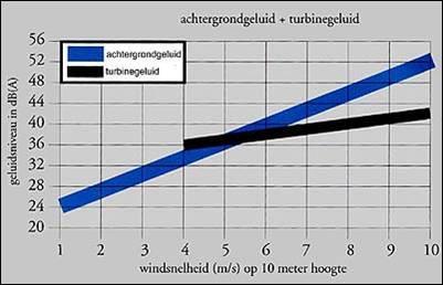 10. GELUID 10.1. ALGEMEEN Als windturbines draaien, maken ze geluid. Er zijn in Vlaanderen normeringen goedgekeurd over hoeveel geluid windturbines mogen produceren.