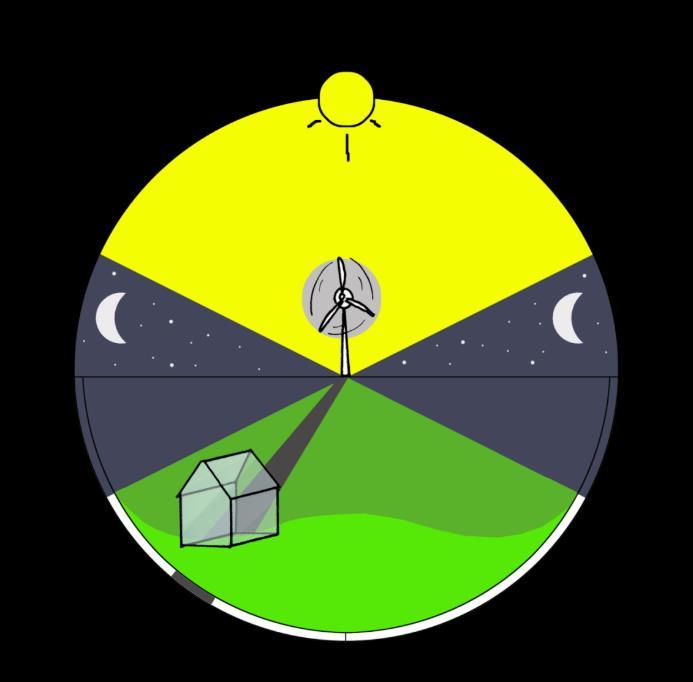 FIGUUR 14 ASTRONOMISCH MAXIMUM. Bovenstaande figuur illustreert de aannames voor de bepaling van het astronomisch maximum voor een dag (0h tot 24h).