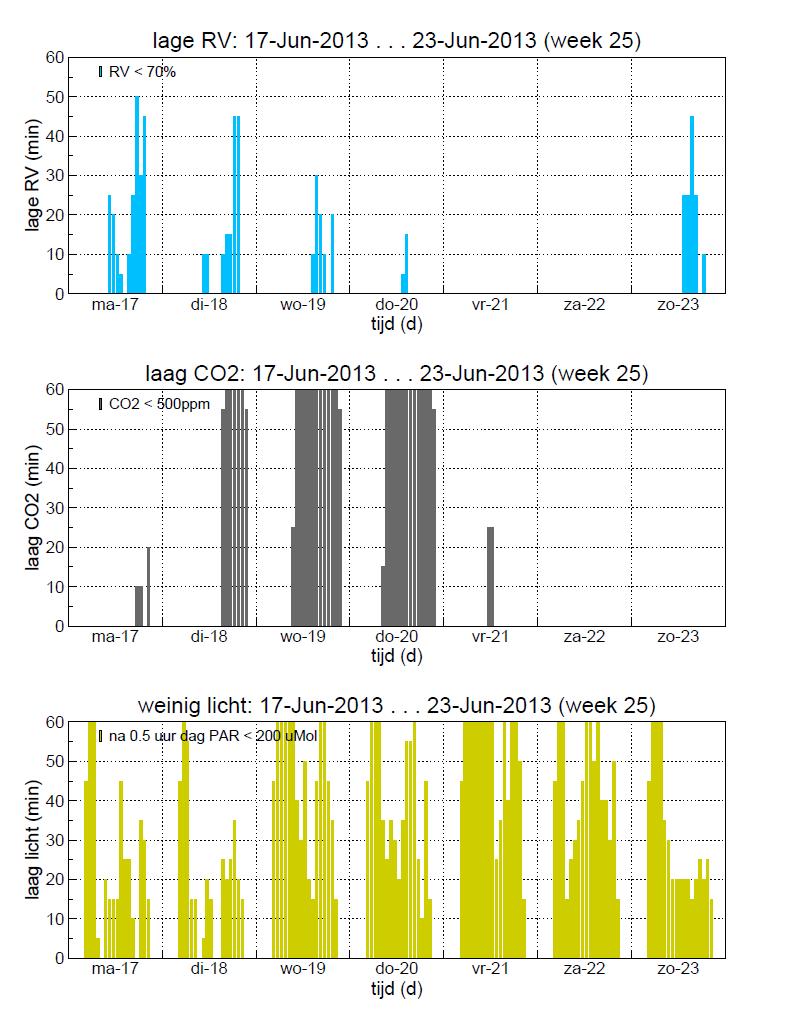 Fig.12 Weekgrafieken van de parameters RV, CO 2 en licht, waar aangegeven wordt op welk tijdstip er een suboptimale situatie was.