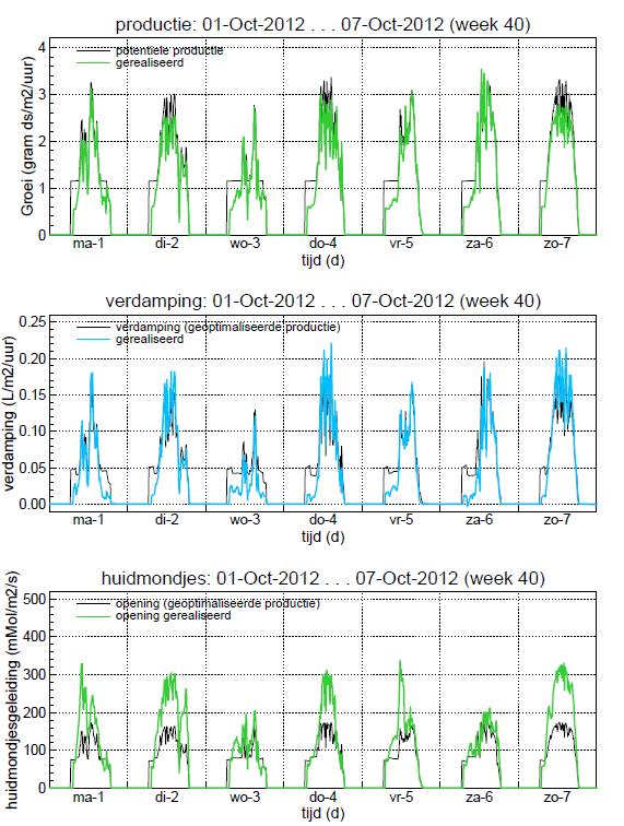 Fig.15 Weekgrafiek met gerealiseerde en potentiële groei, verdamping en huidmondjesopening.