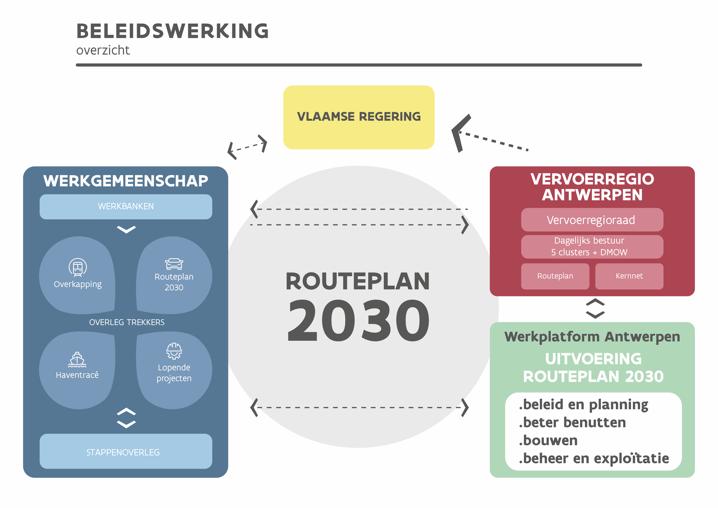 - De uitwerking van het Routeplan 2030 als mobiliteitsvisie voor de toekomst en om invulling te geven aan de mobiliteitsdoelstellingen voor de Antwerpse regio - Het opzetten van een doeltreffende