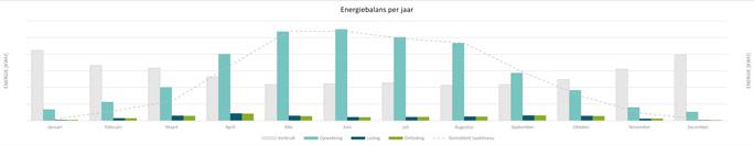 Figuur 4: Energiebalans casus voor een typisch jaar. Overgenomen uit 'de accu-designer' van Merosch. winter heeft een accusysteem nagenoeg geen effect.