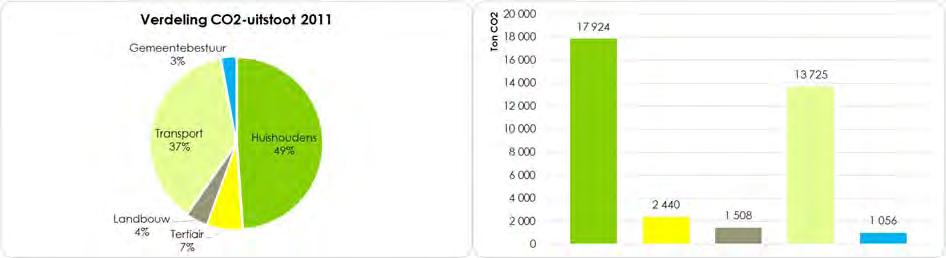 Tabel 2: Het verbruik en de uitstoot in ton CO2 per sector in 2011 en in vergelijking met de provincie Oost- Vlaanderen Bron: Nulmeting VITO 2013 + cijfers van de gemeente De Pinte + Klimaatplan