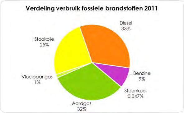 Grafiek 4: Verdeling verbruik fossiele brandstoffen Bron: Nulmeting VITO 2013 + cijfers van de gemeente De Pinte De totale CO2-uitstoot bedraagt 36.653 ton CO2.