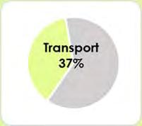 Openbaar vervoer vormt slechts een zeer klein aandeel (2,4%) Verbruikscijfers van de gemeentelijke vloot zitten niet in deze cijfers, maar wel in de sector gemeente.