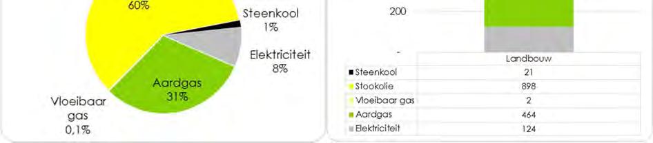 warmtenetten of WKK-eenheden 15. Deze uitstoot bedroeg in 2011 1.508 ton CO2. Grafiek 23 toont de verdeling van de uitstoot per energiedrager voor de landbouw sector.