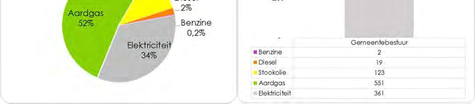 Grafiek 24 toont de verdeling van de uitstoot per energiedrager. Het aardgasverbruik is goed voor bijna de helft van de uitstoot (52%).