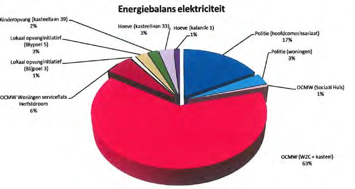 Grafiek 28: Elektriciteitsbalans van gebouwenpark van de gemeentelijke diensten in 2011.
