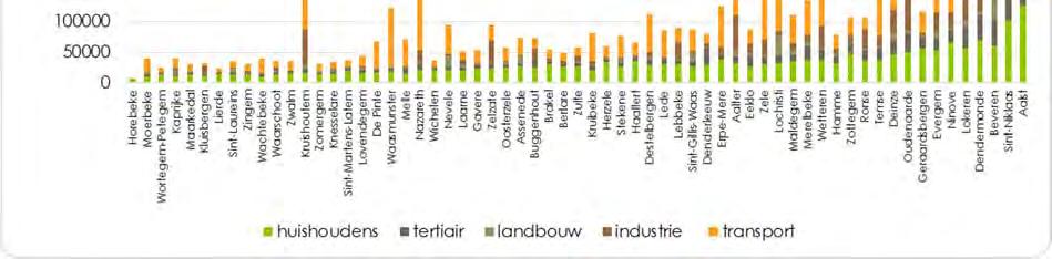 De uitstoot van de gemeente De Pinte is gemiddeld tot hoog in vergelijking met gemeenten met een gelijkaardig aantal inwoners. Opvallend is het grote aandeel CO2-uitstoot aan transport 16.