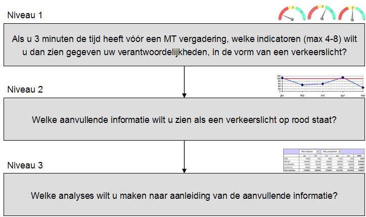 De drie-vragen-methodiek hanteren betekent dat de bestaande managementinformatie even buiten beschouwing wordt gelaten en het management door beantwoording van drie vragen de inhoud en lay-out van