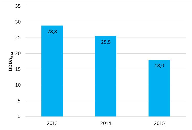 3. Resultaten (inclusief de trend over 2013 t/m 2015) Het absolute antibioticagebruik, uitgedrukt in DDDANAT In figuur 1 is het absolute antibioticagebruik in de pelsdierenhouderij weergegeven over