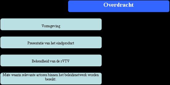 Figuur 3.2: Verwachtingen Definitie: De mate waarin de rvtv aansluit op de wensen en behoeften van de (deel)gemeenten.