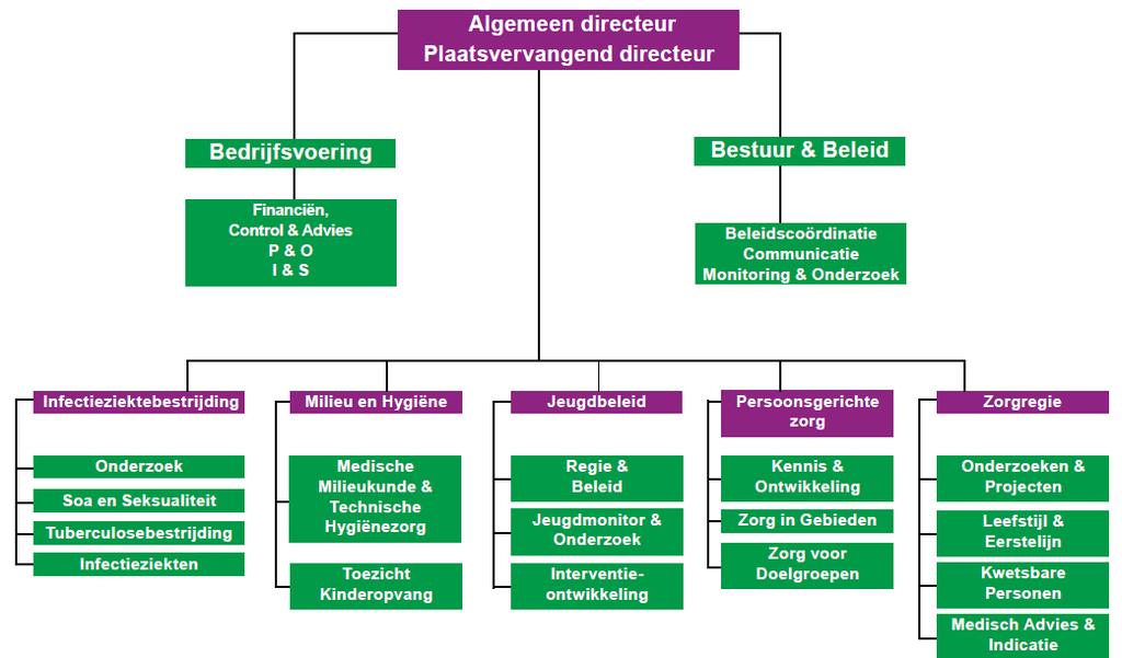 De GGD heeft voor het Rotterdamse gemeentebestuur een beleidsvoorbereidende rol op het terrein van de gezondheid.