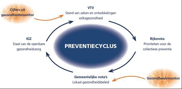 Figuur 4.4: De preventiecyclus (GGD Nederland, 2012b:2) Er zijn inmiddels al drie edities van de nationale VTV verschenen.