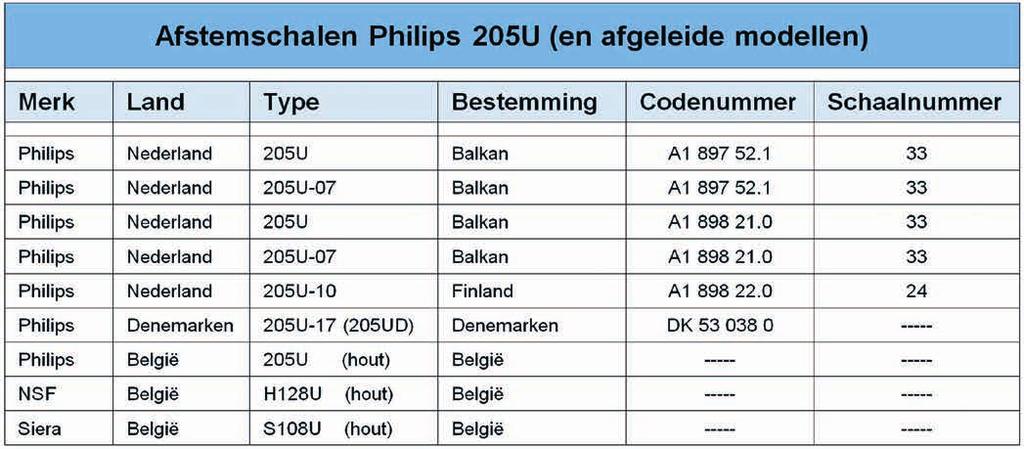 Afstemschalen van de Philips 205U en afgeleide modellen, geordend naar het codenummer van de afstemschaal (vermoedelijk ook de chronologische volgorde).