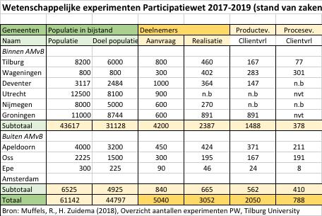 Eerste bevindingen werving Symposium