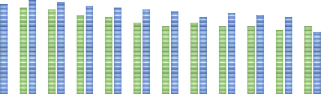 afvlakken; lager op natuurlijk en dierenwelzijn en zelfs hoger op betaalbaar, gemak en bekendheid) Figuur 2 Top 3 voedselkeuzemotieven