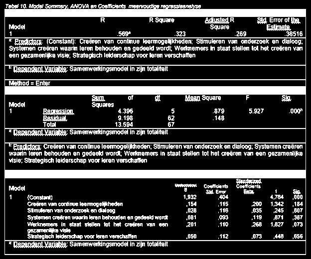 Resultaten Kwantitatieve Onderzoeksmethode R 2 = 32,3% onderliggende variabelen niet significant mogelijke