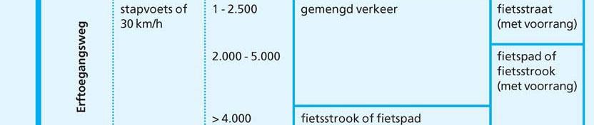 wordt niet aangesloten op de Koningin Julianalaan - op basis van de geldende richtlijnen (zie tabel hieronder) is een gemengd profiel (het mengen van fietsers en auto s op één rijloper) mogelijk; een