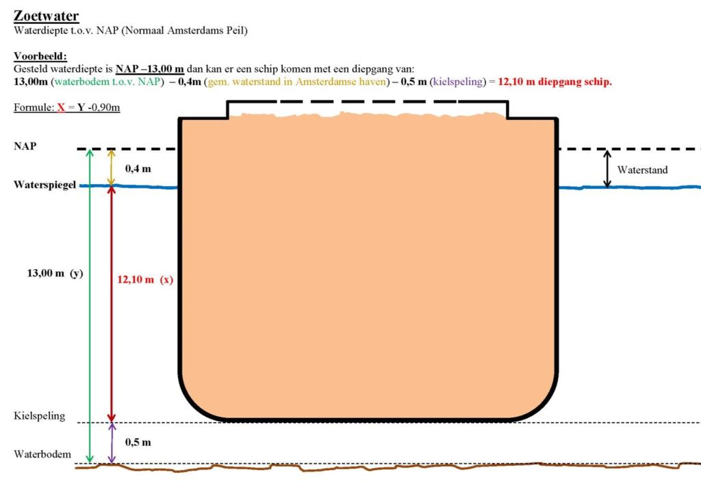 Pagina 5 van 7 Waterstand Zeeschip De verticale afstand tussen de waterspiegel en het referentievlak NAP.
