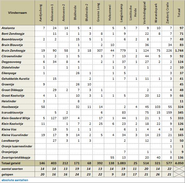 5. Tellingen 2017 per route absolute aantallen De volgende twee tabellen starten met een weergave op basis van de