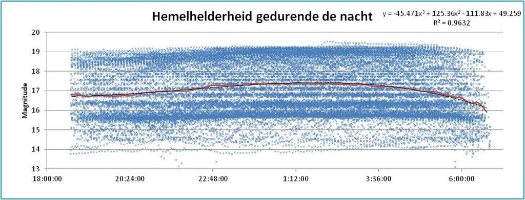 Figuur 3 Hemelhelderheid gedurende de nacht, alle metingen en gemiddelde per kwartier Elk blauw kruisje is een meting. Te zien is dat het gebied rond magnitude 19 en magnitude 16 veel waarden bevat.