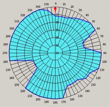 d. Gegevens t.b.v. antennesysteem Zendhoek AZM Verzwakking Hoogte Effectief Zendhoek AZM Verzwakking Hoogte Effectief (graden) (db) (meter) (graden) (db) (meter) 0.0 6.0 64.0 180.0 0.0 60.0 10.0 6.0 64.0 190.