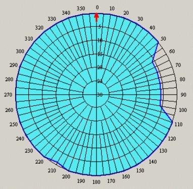 d. Gegevens t.b.v. antennesysteem Zendhoek AZM Verzwakking Hoogte Effectief Zendhoek AZM Verzwakking Hoogte Effectief (graden) (db) (meter) (graden) (db) (meter) 0.0 0.0 75.0 180.0 0.0 79.0 10.0 0.0 75.0 190.