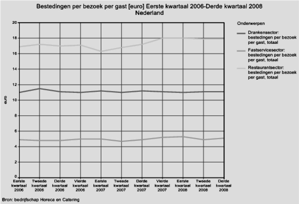 Aantal bezoekers horeca en hun oordeel In figuren 5, 6 en 7 2 geven voor de periode eerste kwartaal 2006 tot en met derde kwartaal 2008 respectievelijk het aantal horecabezoekers, de gemiddelde