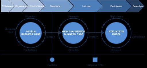 Business Case (Theoretische) aanpak (van VKA) en alternatieven Type Business