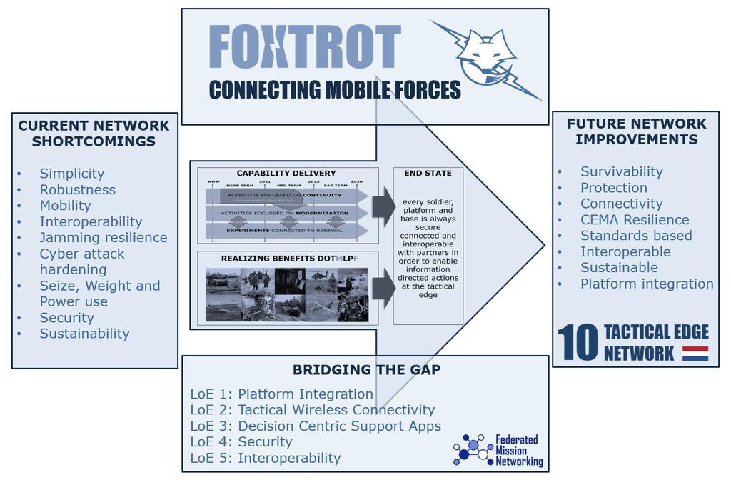 FOXTROT is de naam van een krijgsmachtbreed programma. FOXTROT schept de randvoorwaarden voor informatie-gestuurd optreden (IGO) in mobiele gebruiksomstandigheden 1.