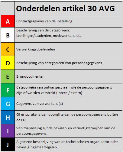 3 Register van de verwerkingsactiviteiten 3.