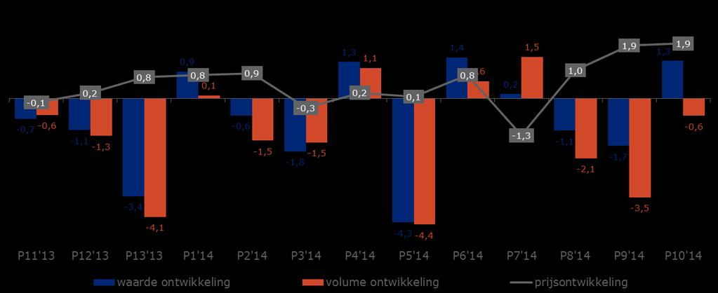 Vooral het volume staat onder druk. In 2013 mooi weer in P8 en P9. Dit jaar in P8&9 minder weer en daling omzet.