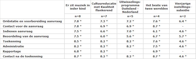 3 Er zit muziek in ieder kind: 7.7* Cultuureducatie met kwaliteit flankerend: 6.8* Uitwisselingsprogramma Duitsland- Nederland: 6.