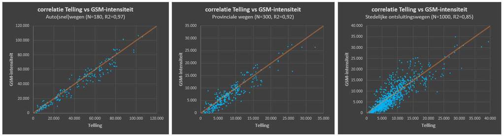 De resulterende correlatie is verbluffend. Er wordt een R 2 van maar liefst 0,97 gevonden (R 2 is een waarde tussen 0 en 1 waarbij 1 de perfecte correlatie weergeeft).
