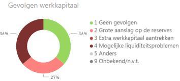 21% van de aanbieders geeft aan in 2017 mogelijk met liquiditeitsproblemen te maken te krijgen; Een vergelijkbaar deel van de gecertificeerde