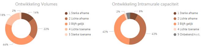 Er is sprake van een beperkte daling van de omvang van specialistische hulp, nog geen stabiele situatie Er is nog geen sprake van een stabiele situatie wat betreft het aantal trajecten