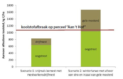 Scenario-analyse Effect van bodembeheersmaatregelen op koolstofopbouw opschalen naar Vlaanderen Reductiedoestellingen : ongeveer 190000 ton CO 2 -